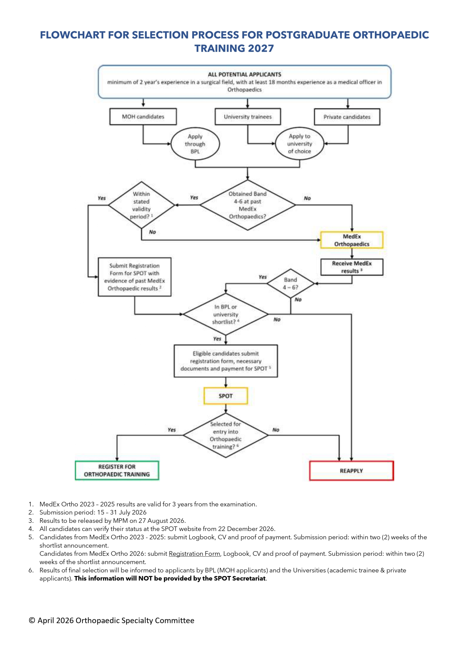 SPOT Flowchart Chart