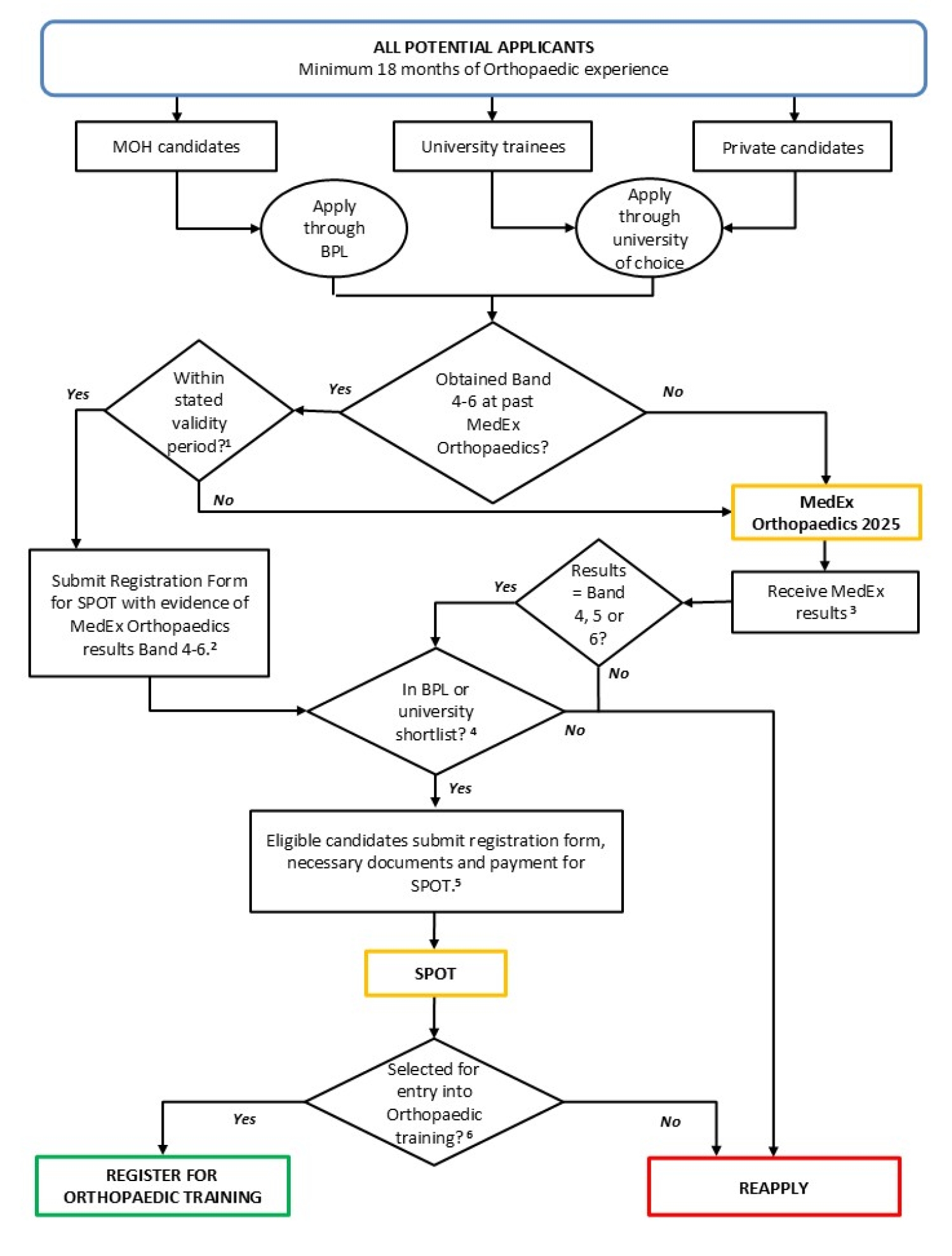 SPOT Flowchart Chart