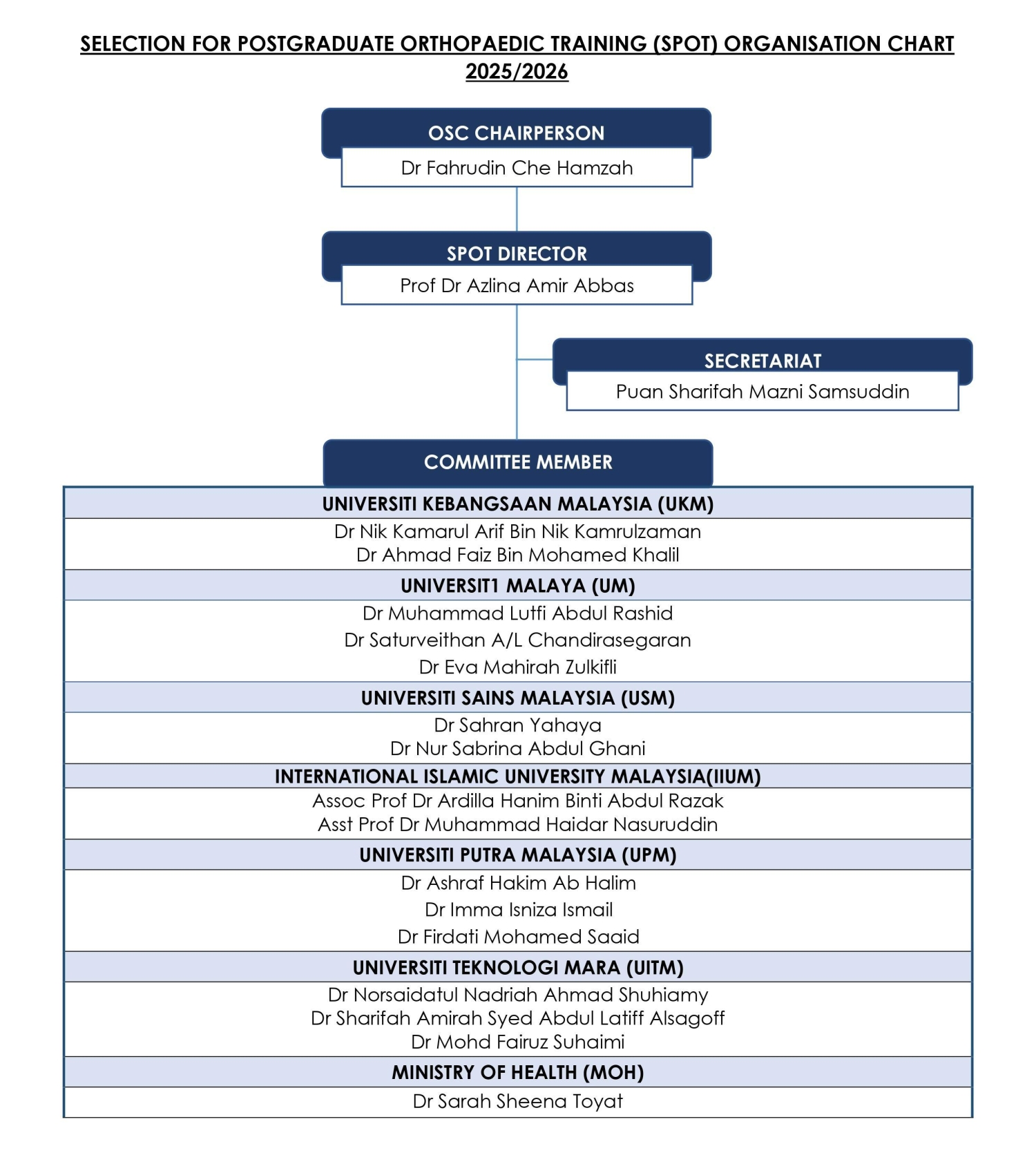 SPOT Organization Chart